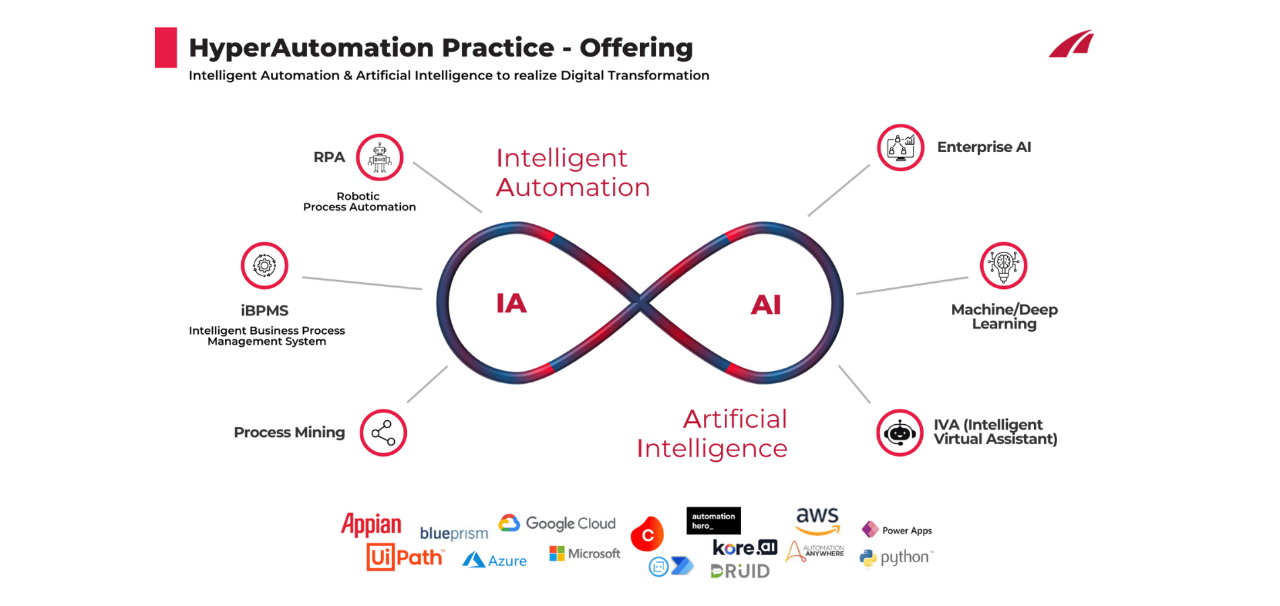 Offering HyperAutomation Lutech