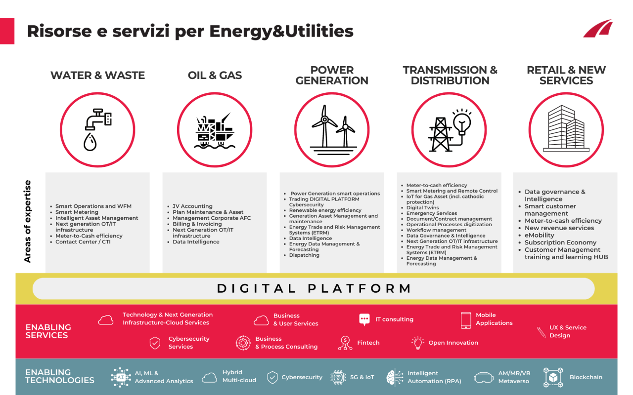 Energy & Utilities