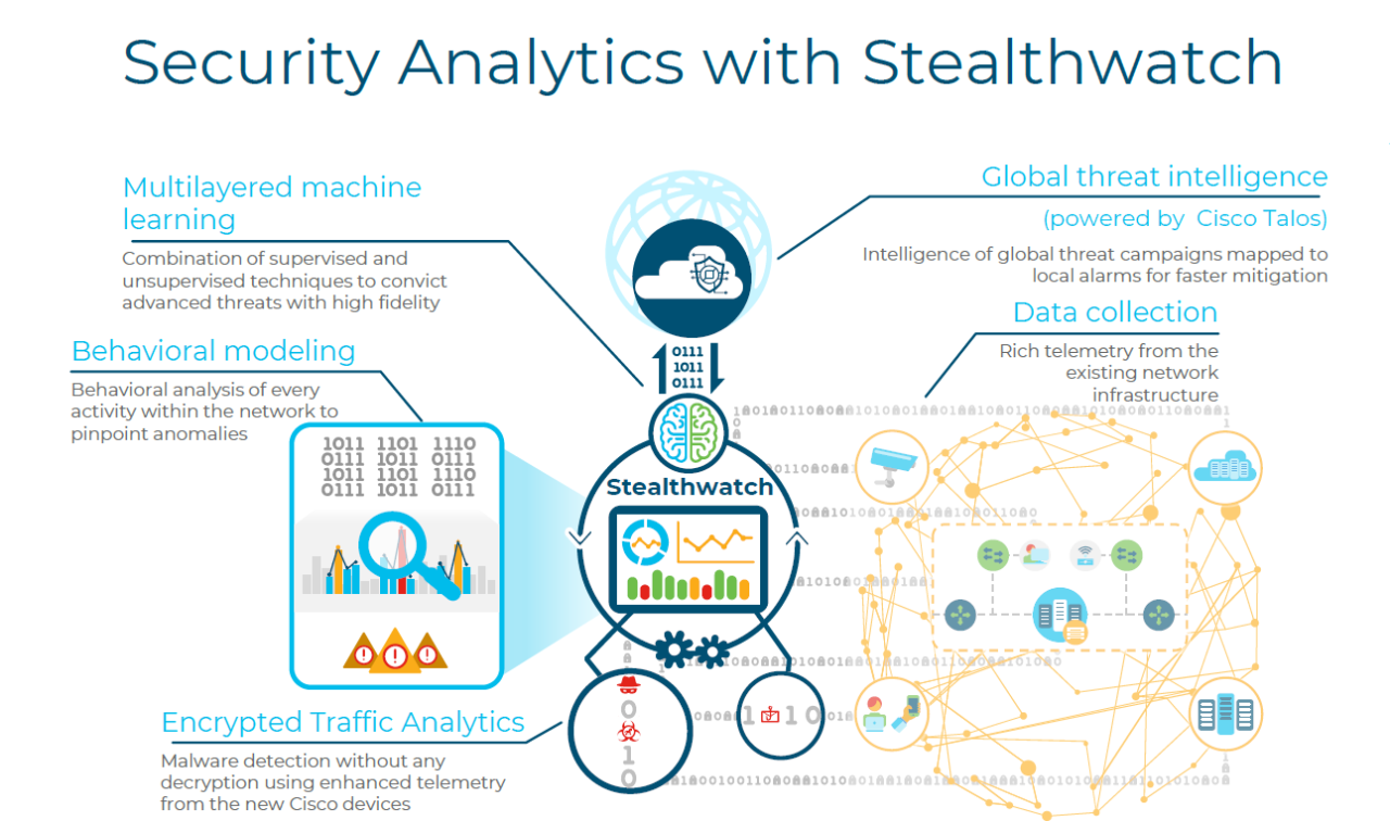 Cisco Stealthwatch Features
