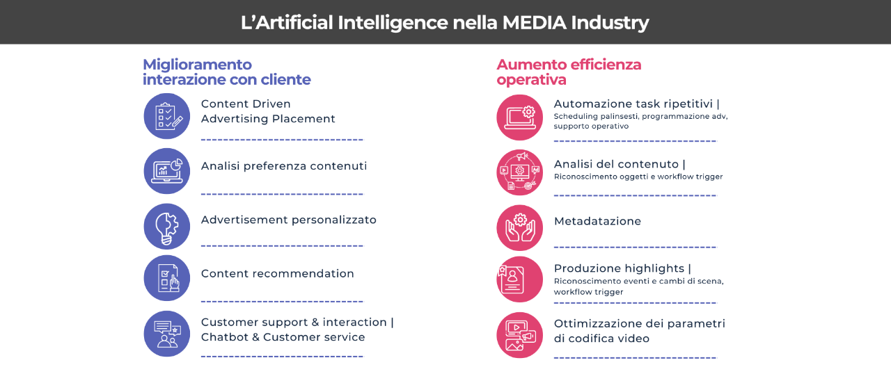 L’Artificial Intelligence nella MEDIA Industry