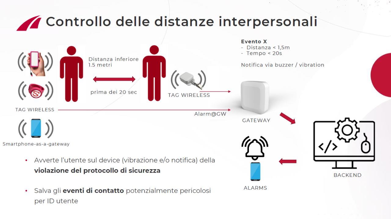 Controllo delle distanze interpersonali