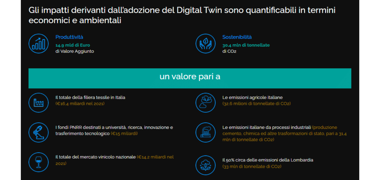 Digital Twin impatti