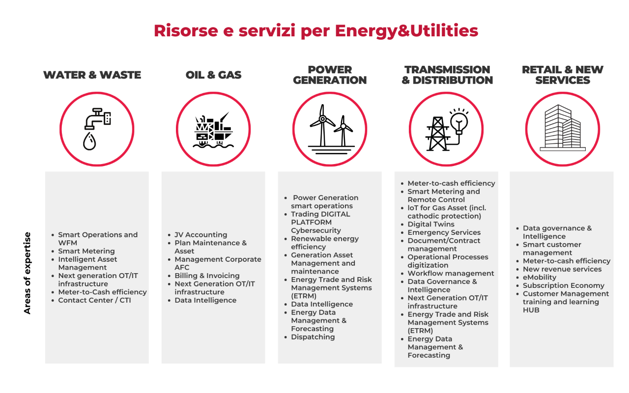 Energy & Utilities